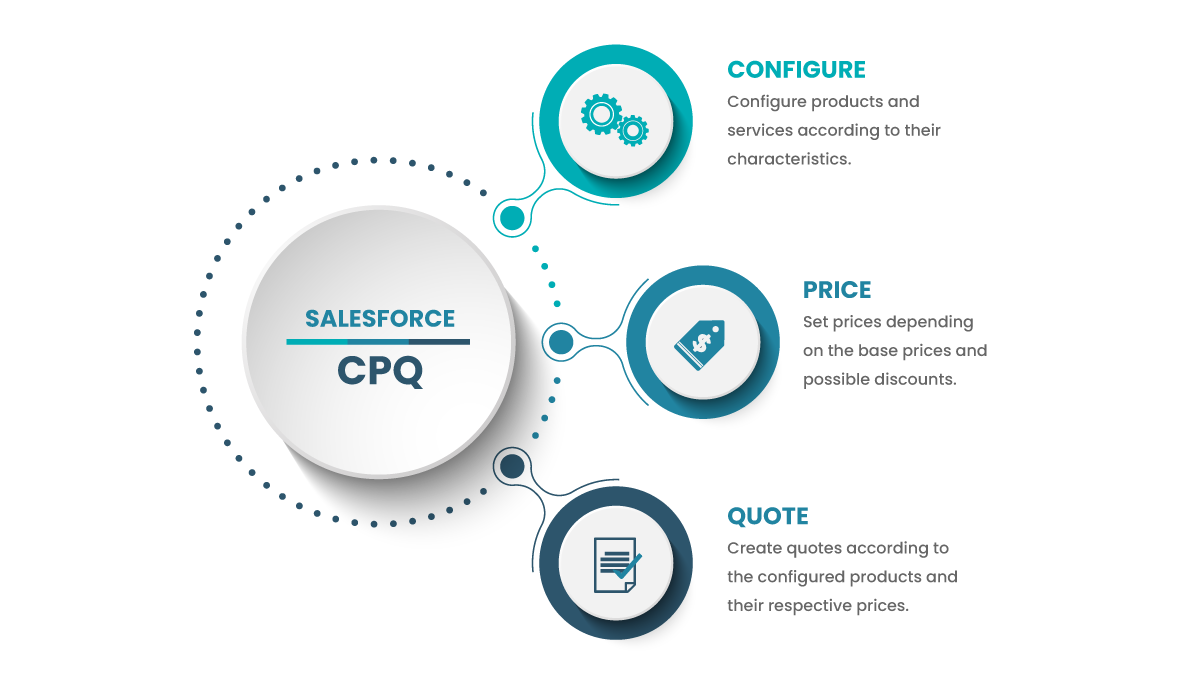 Salesforce CPQ Service Offerings
