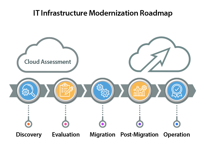 Infrastructure Modernization Overview