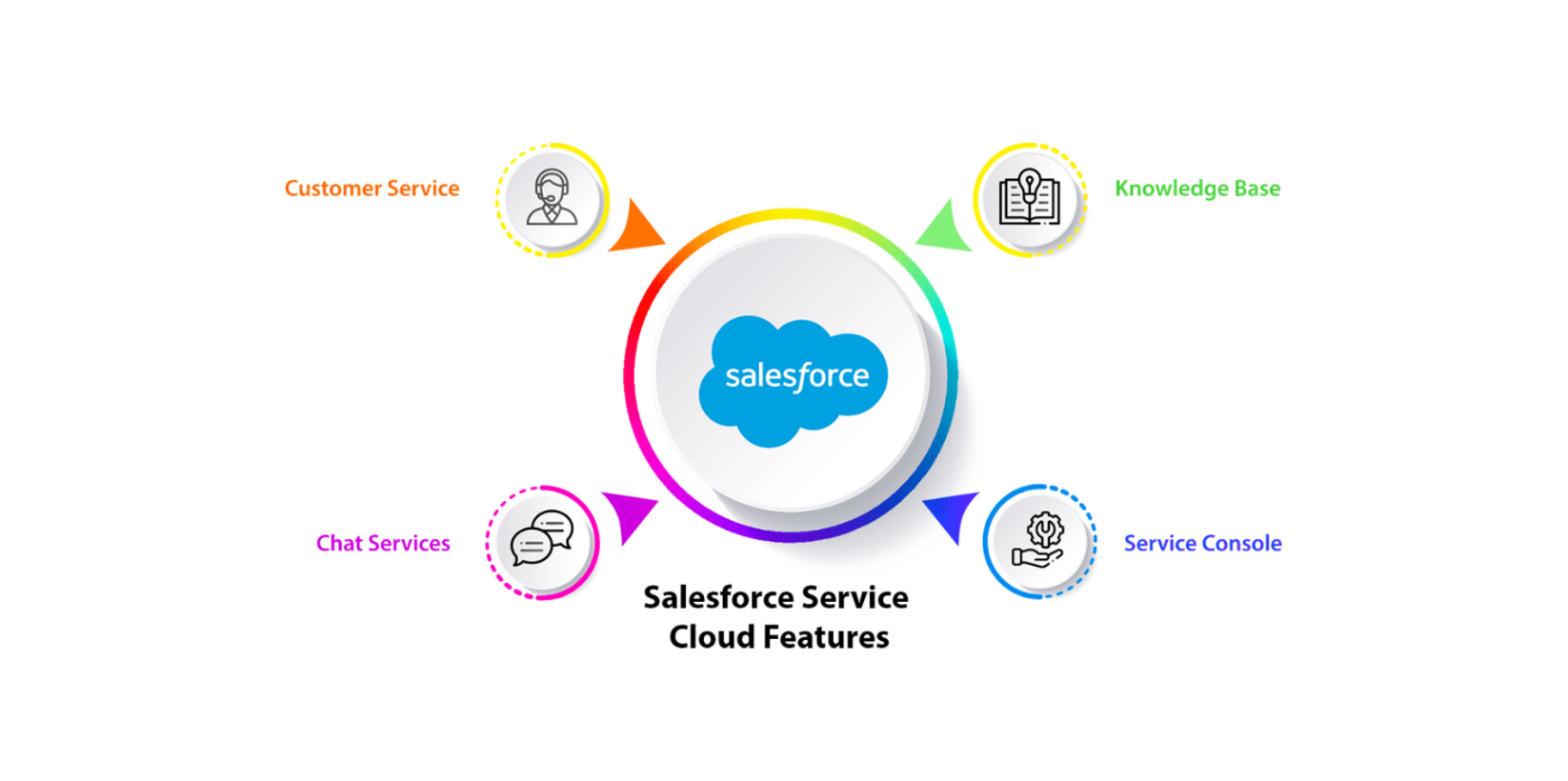 advantage sale and service cloud